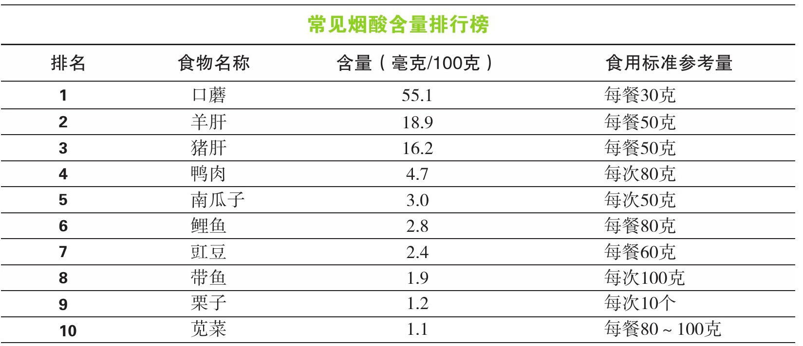 常见食物维生素b3含量排行榜